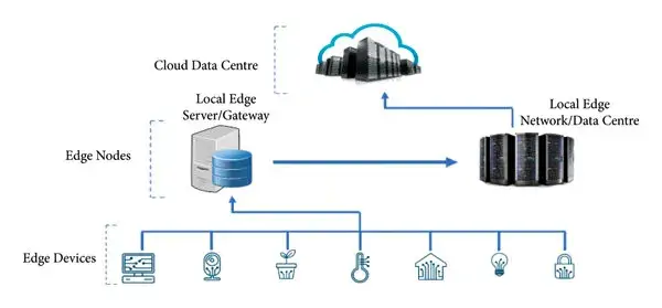 TMA Solutions  The overall structure of Edge computing